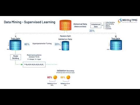 CRISP ML Q | Learn Data Science using Animation | 360DigiTMG