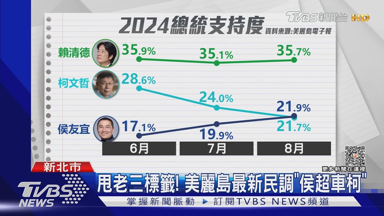 甩老三標籤! 美麗島最新民調「侯超車柯」