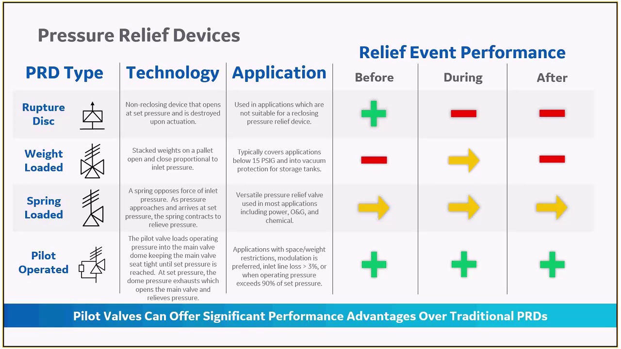2900 Pilot Valve Case Study Training