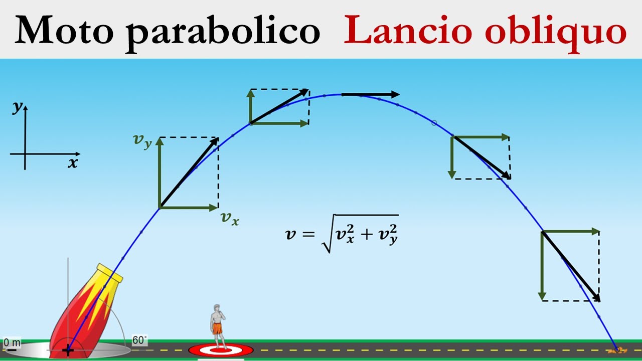 Moto parabolico - Lancio obliquo