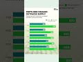 India’s Import Dependence On Fertilisers - Video