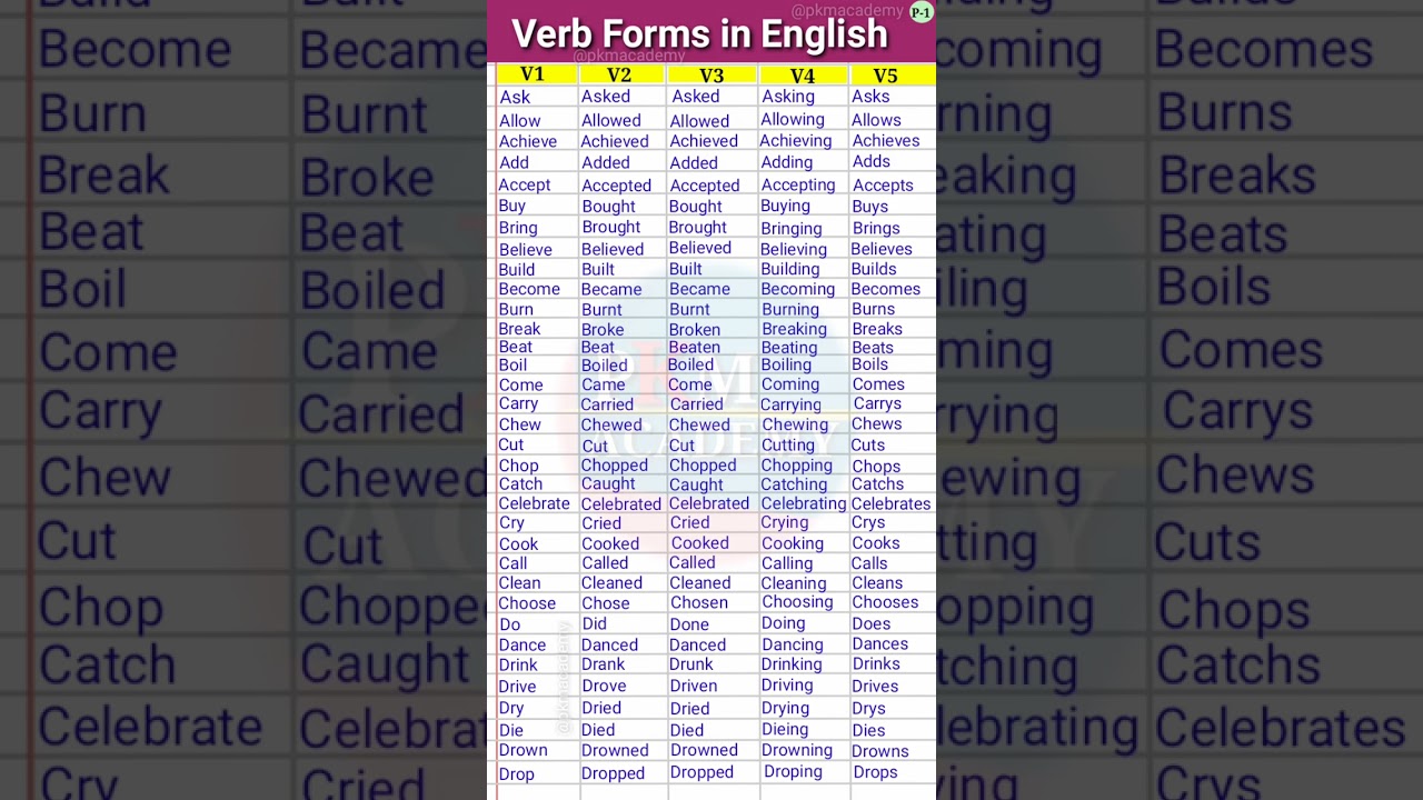 Verb Forms in English V1 V2 V3 V4 V5 | Verb | Verb forms | Verb list | English Vocabulary #shorts