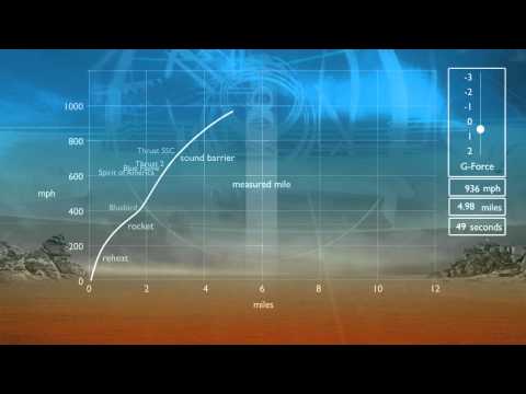 Performance curve of a 1,000 mph run