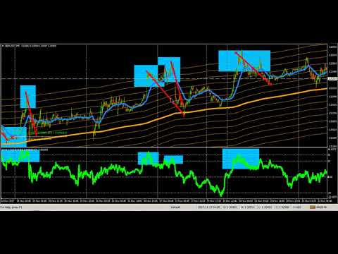 Free indicator hot cold zones by samer1970 - more explination - how to trade 90% win ratio