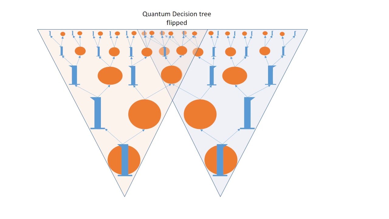 Quantum Decision Tree