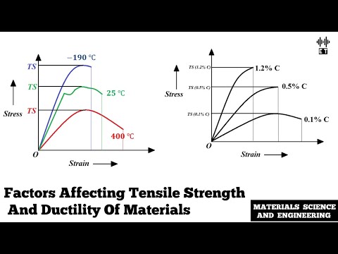 Yield Strength and Resilience of Materials Basic Concepts Materials Science And Engineering
