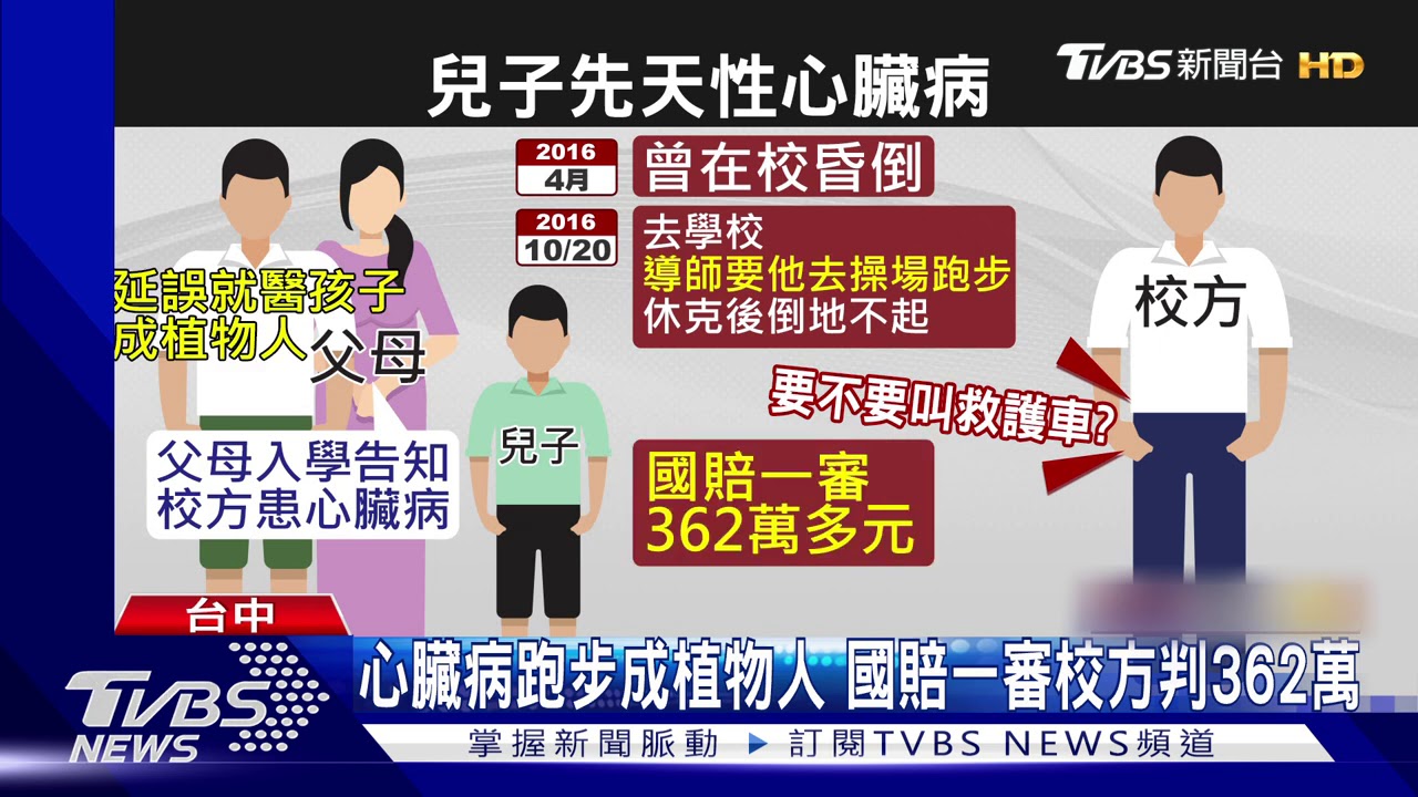 心臟病跑步成植物人 國賠一審校方判362萬
