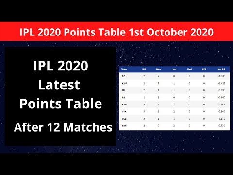 IPL 2020 Latest Points Table After 12 Matches 1 October 2020|IPL 2020 Points Table