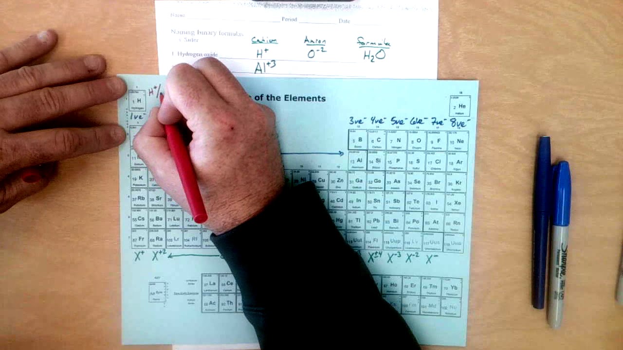 basic ionic bonding worksheet help