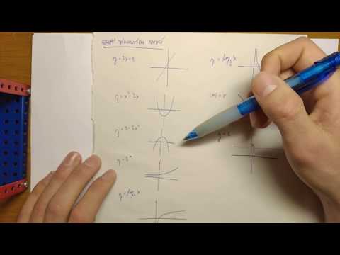 Funkce – Všechny možné grafy elementárních funkcí