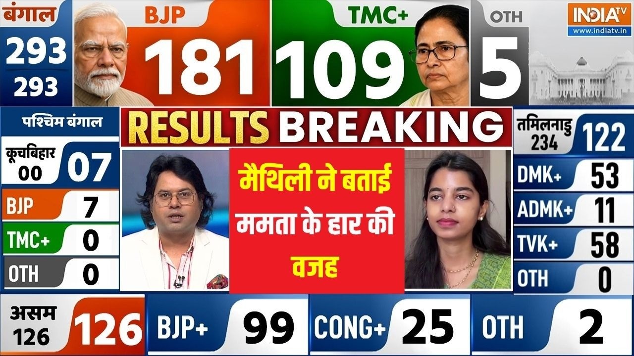 Maithili Thakur Exclusive: मैथिली ने बताई ममता के हार की वजह Bengal Election | BJP | TMC