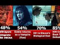 Comparison: Wildest Stranger Things 5 Theories & Predictions!!