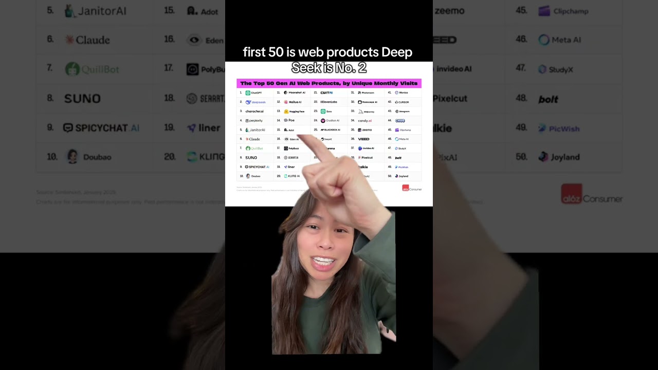 2025 top 100 most popular gen AI apps, by unique monthly visits (web) and users (mobile)