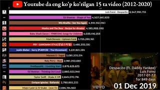 Youtube da eng kop korilgan 15 ta videolar (2012-2
