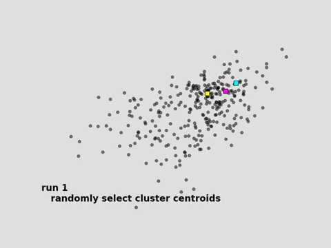 k-means clustering: effect of different initializations