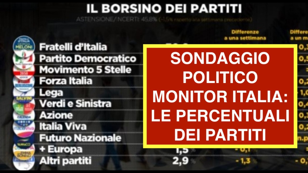 SONDAGGIO POLITICO MONITOR ITALIA: LE PERCENTUALI DEI PARTITI