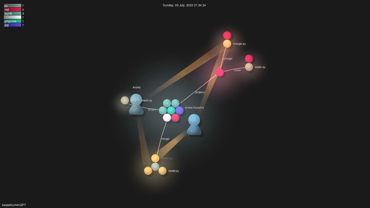 karpathy/minGPT - Gource visualisation