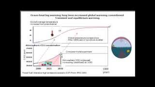 Ocean heat lag - climate inertia