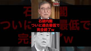 石破内閣、ついに過去最低で完全終了w #税金 #政治 #自民党 #石破 #財務省