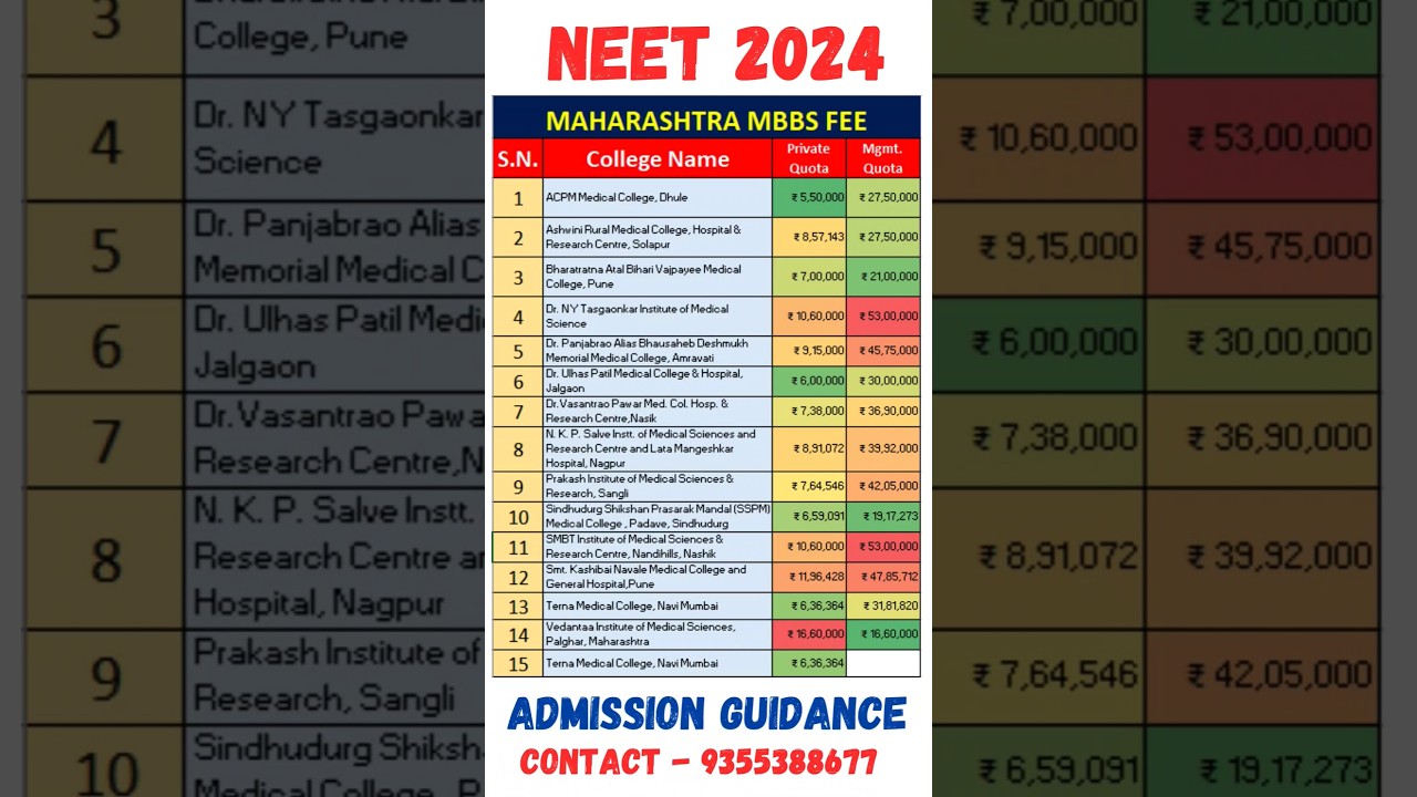 NEET 2024 🔥 Maharashtra MBBS Fee Structure private college #neet #neet2024 #shorts #viral