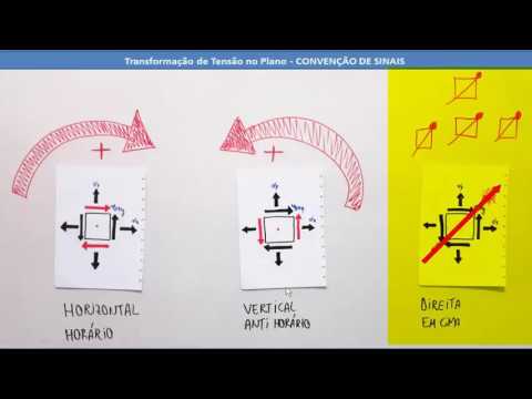 AAA 1 Transformação de Tensões   CONVENÇÃO  DE SINAIS