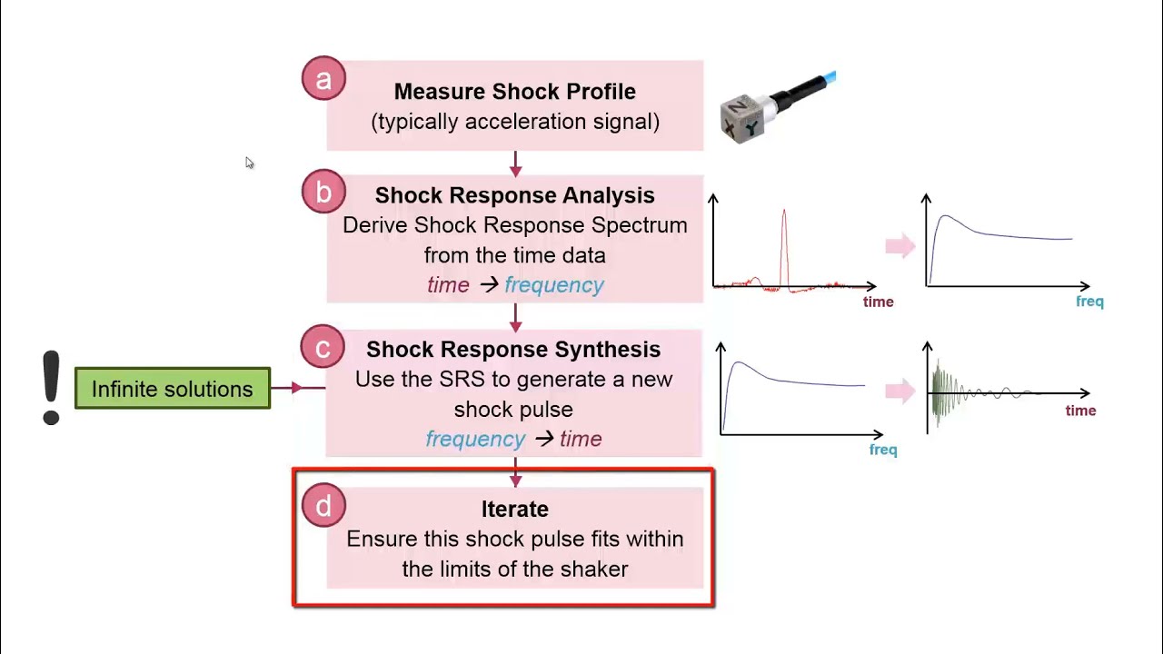 Shock Response Analysis and Shock Response Synthesis