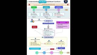 Git Revert Explained 🤯 | Why Revert Conflicts Happen in Git