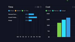 Software de panel de proyectos: realice un seguimiento de los KPI con ProjectManager