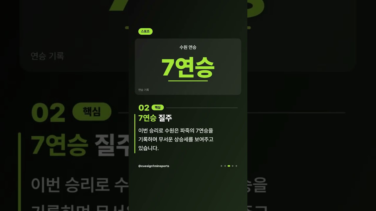 수원 K리그2 7연승 질주, 우승 굳히기 돌입 #shorts