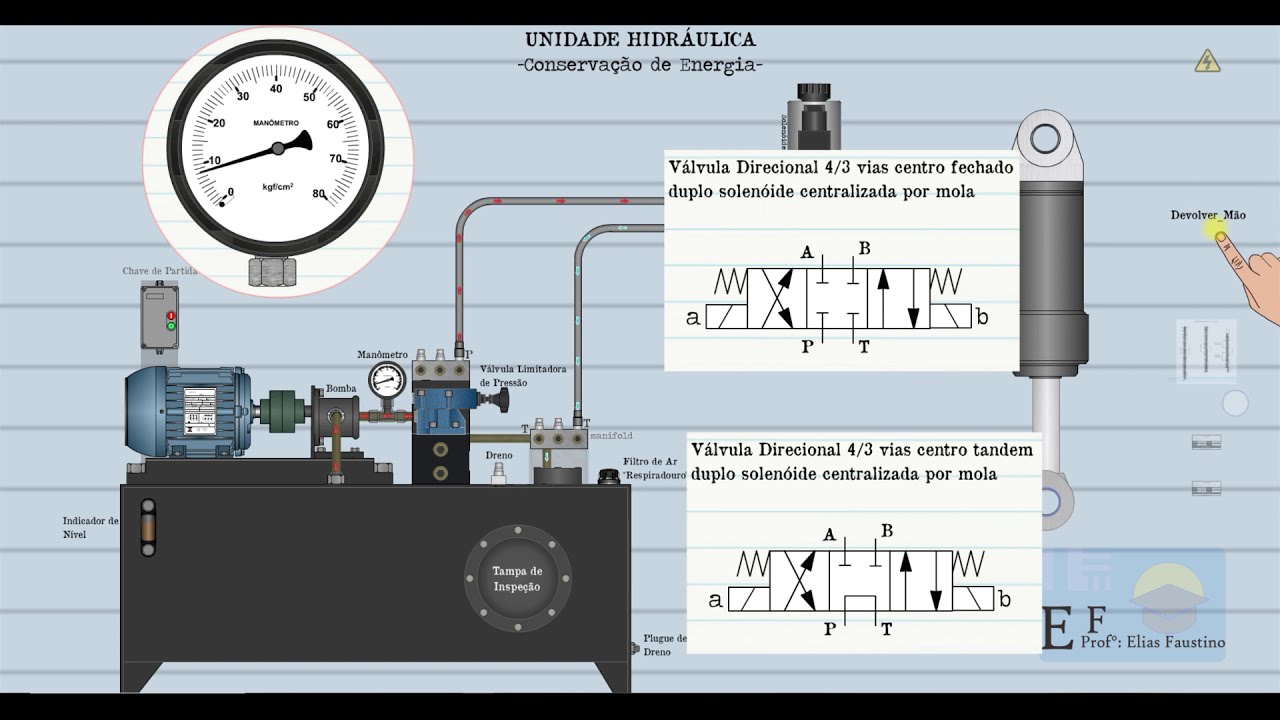 Vantagem da Válvula Centro Tandem