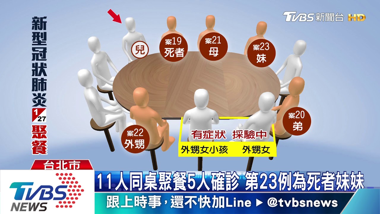 11人同桌聚餐5人確診 第23例為死者妹妹