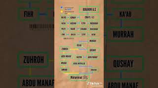 Download lagu Lagu Nasab Nabi Muhammad SAW sampai ke nabi Adam AS dari jalur ayah dan ibu mp3