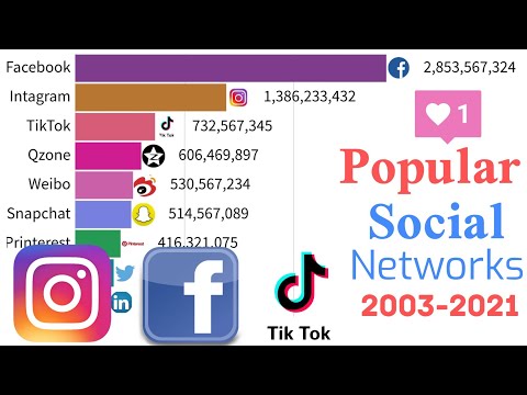 Most Popular Social Networks 2003 - 2021