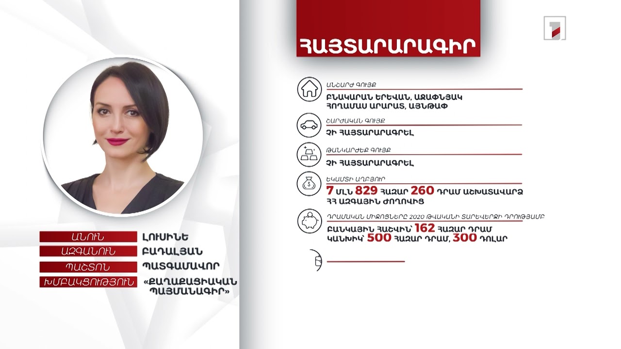 Պատգամավոր Լուսինե Բադալյանն ունի 2 անշարժ գույք, իսկ ամուսինը՝ 2 մլն դրամ