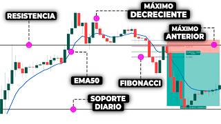 El ÚNICO Vídeo Sobre ACCIÓN Del PRECIO Que Vas A Necesitar