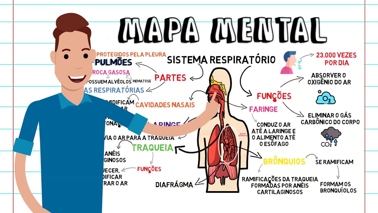 MAPA MENTAL - SISTEMA RESPIRATÓRIO