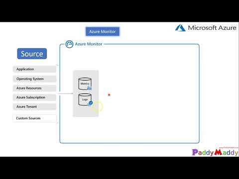 Complete Azure Monitor explained with overview in 20 Minutes