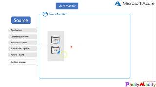 Complete Azure Monitor explained with overview in 20 Minutes