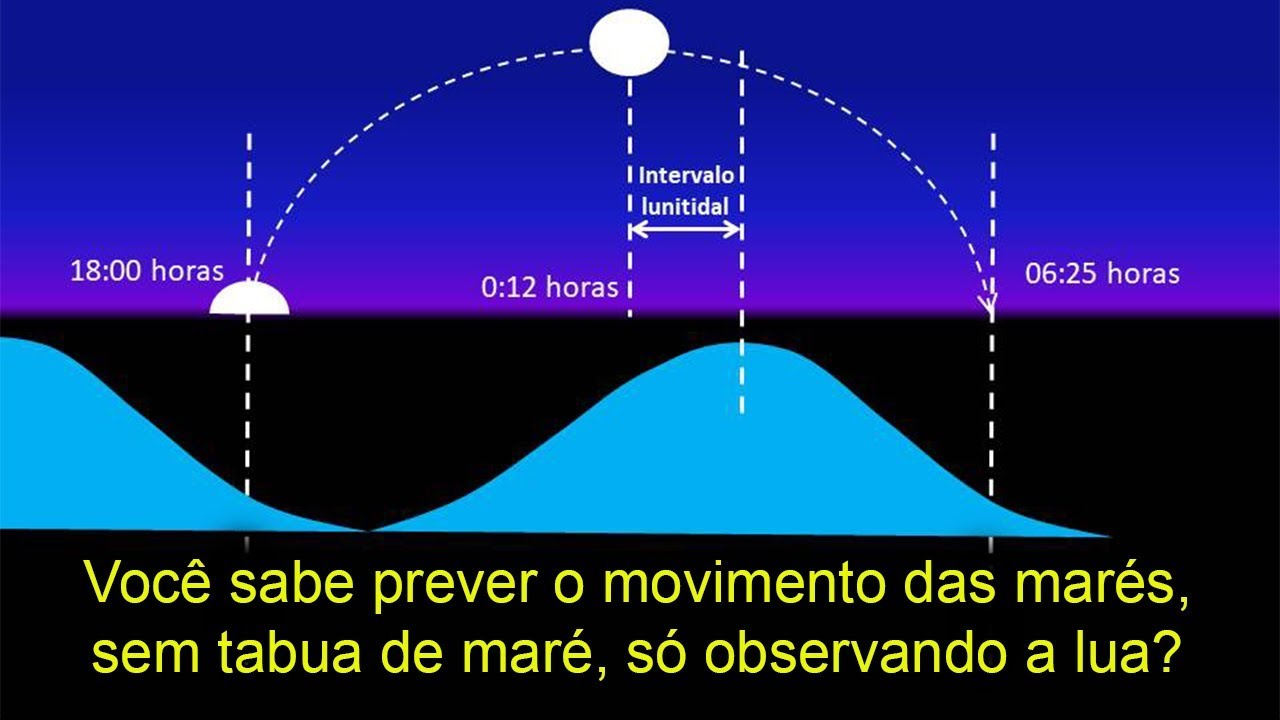 Aprendendo a velejar - Marés
