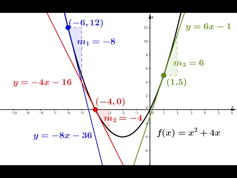 Derivada função quadrática - Matemática para Economia I - Figura 2.6