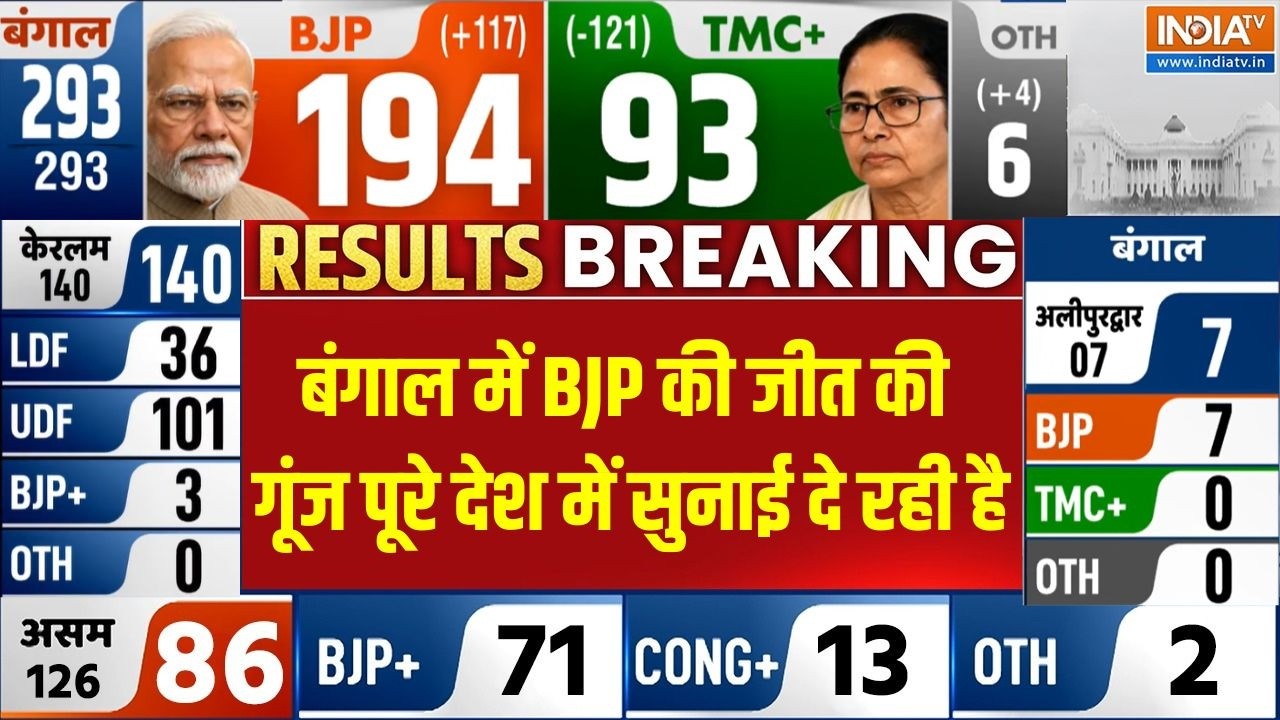 Bengal Election Results : बंगाल में बीजेपी की जीत की गूंज पूरे देश में