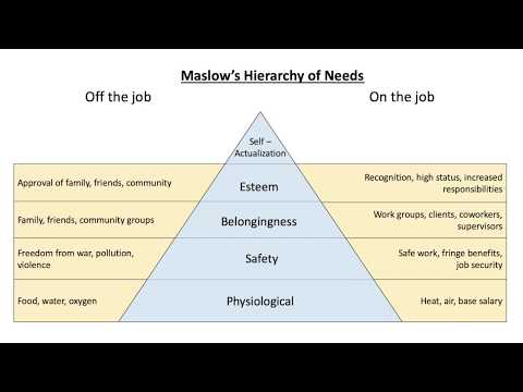 Maslow's Hierarchy of Needs