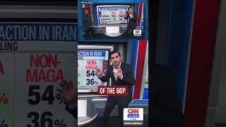 What a SHOCKER, CNN data shows MAGA isn't going anywhere