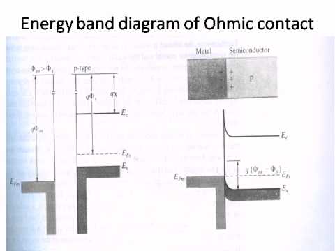 Prospect of P3HT Field Effect Transistors
