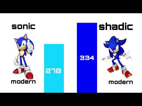 Sonic VS Shadic - Power Levels