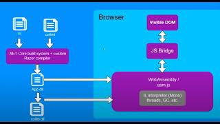 Blazor İle E-Ticaret / Web Assembly / WASM / 3