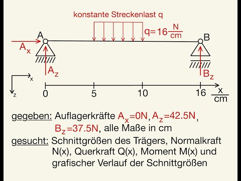 Schnittgrößen Integration berechnen Streckenlast Integral Normalkraft Querkraft N(x) Q(x) M(x) Graph