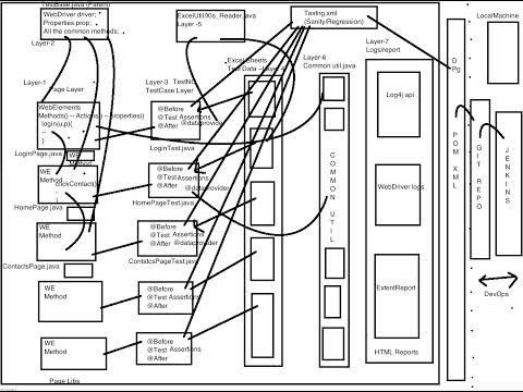 Explain Page Object Model - POM Architecture in Selenium - Interview Question