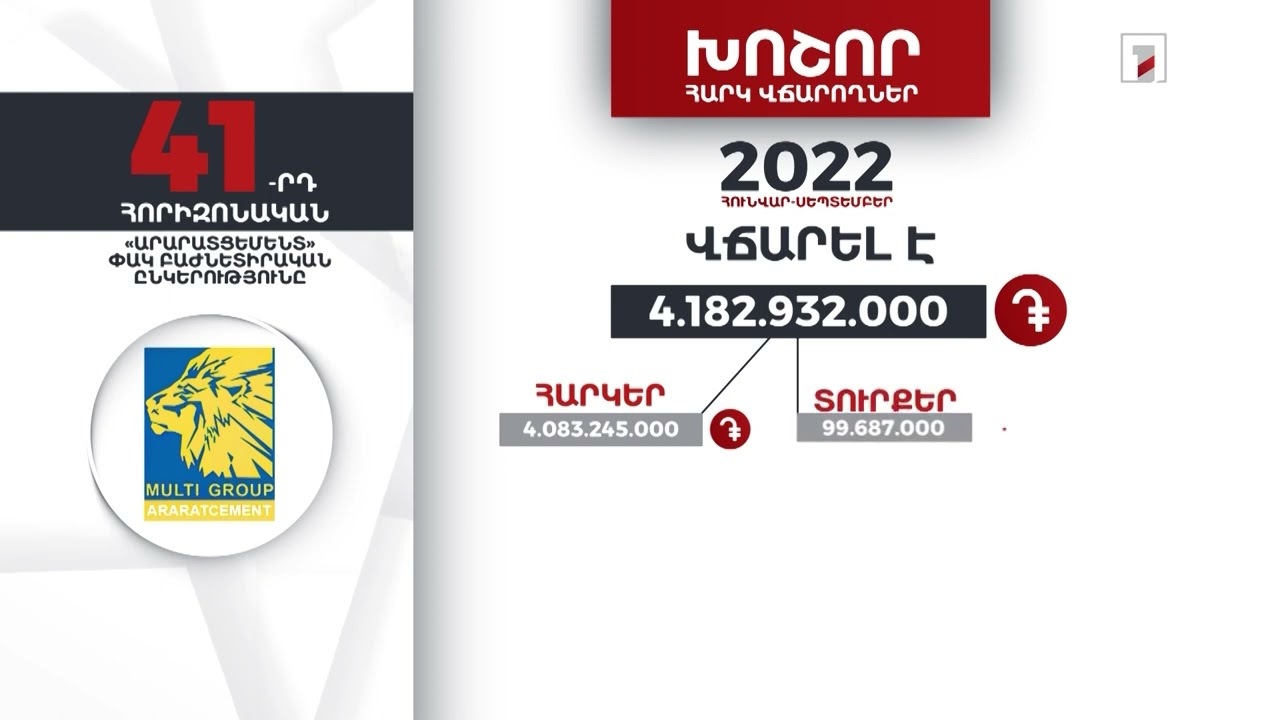 «Արարատցեմենտը» 2022-ի հունվար-սեպտեմբերին 4 մլրդ 182 մլն դրամի հարկեր և տուրքեր է վճարել