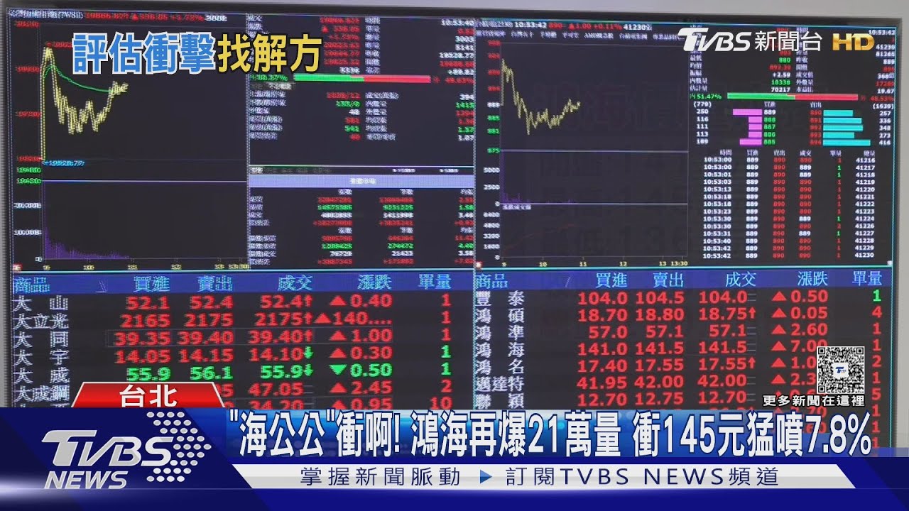 「海公公」衝啊!鴻海再爆21萬量 衝145元猛噴7.8%